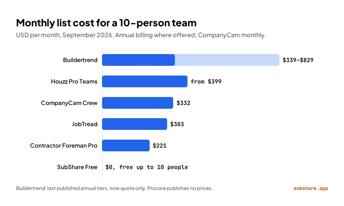 Buildertrend alternatives' monthly cost for 10 people, from Buildertrend (up to $829) to SubShare ($0).