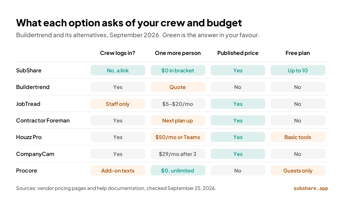 Grid of Buildertrend and its six alternatives by four questions; only SubShare answers all four in your favour.