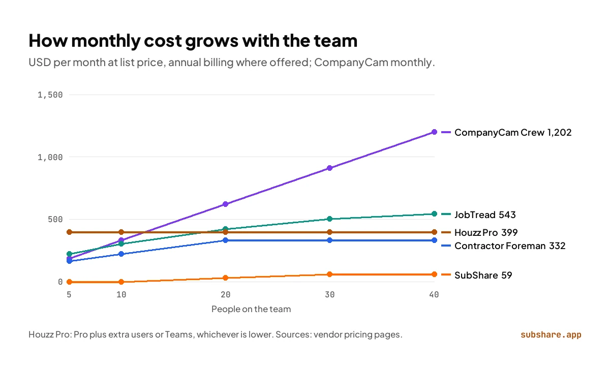 Buildertrend alternatives' monthly cost from 5 to 40 people; SubShare stays lowest, topping out at $59.
