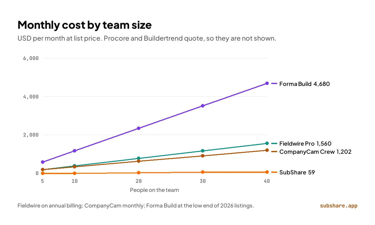 Cost by team size: Forma Build climbs to $4,680 a month, Fieldwire Pro to $1,560, and SubShare tops out at $59.