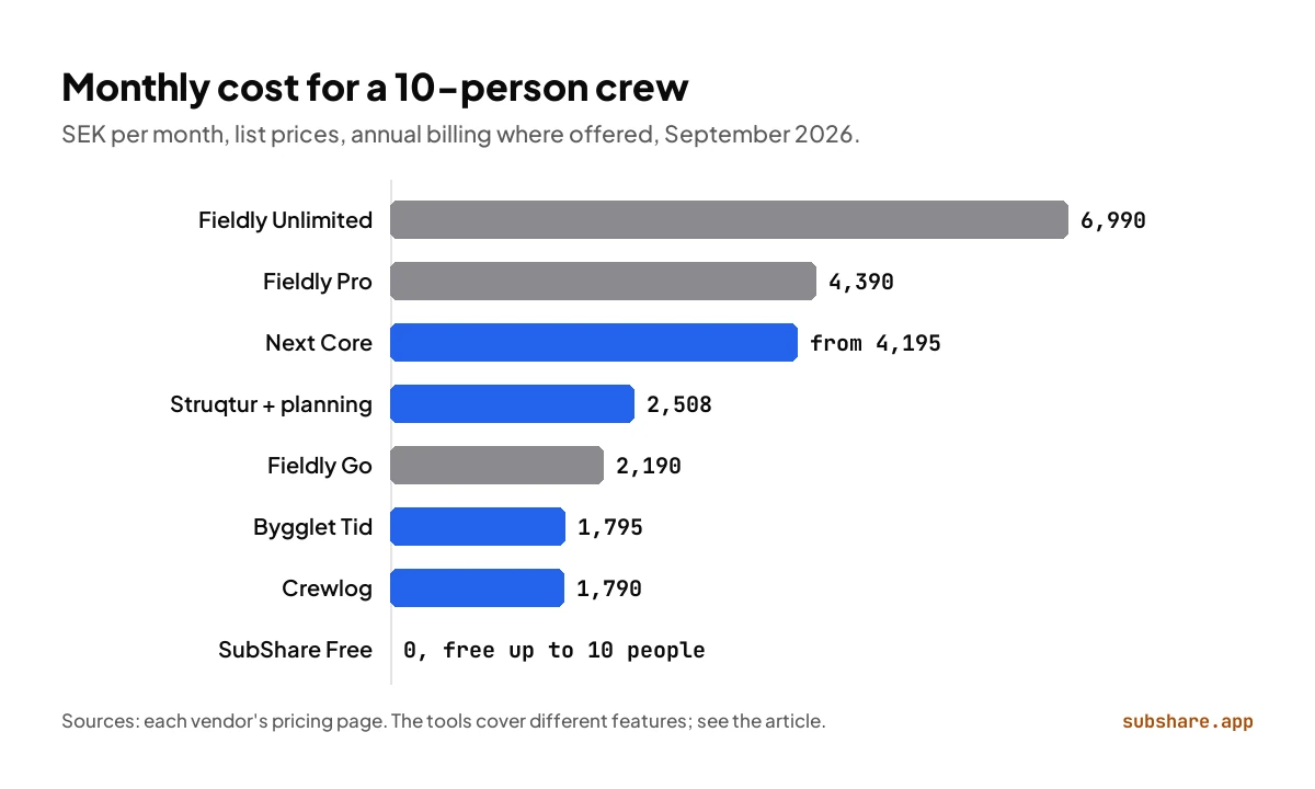 Monthly cost for a 10-person crew in SEK, from Fieldly Unlimited at 6,990 down to Crewlog at 1,790 and SubShare Free at 0.