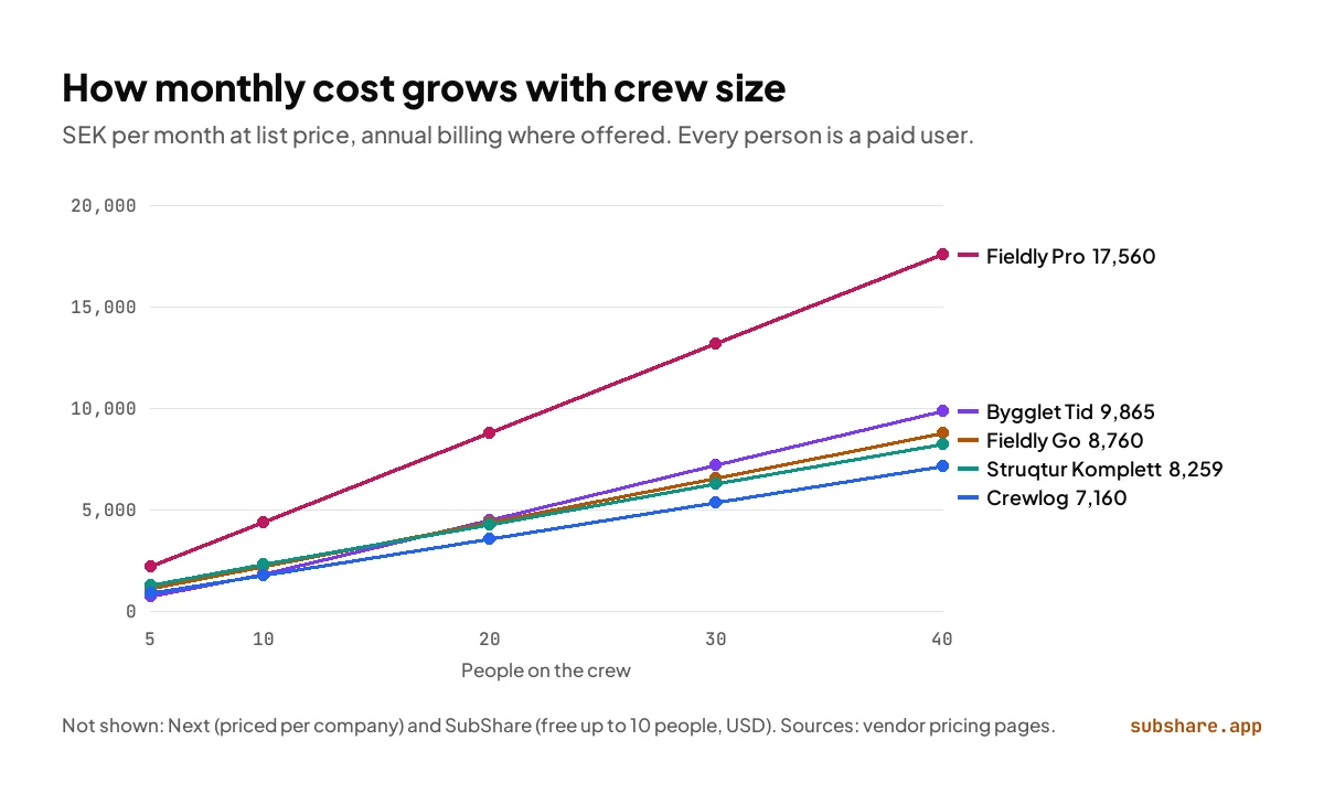 Line chart of monthly SEK cost from 5 to 40 people: Fieldly Pro rises to 17,560; the others end between 7,160 and 9,865.