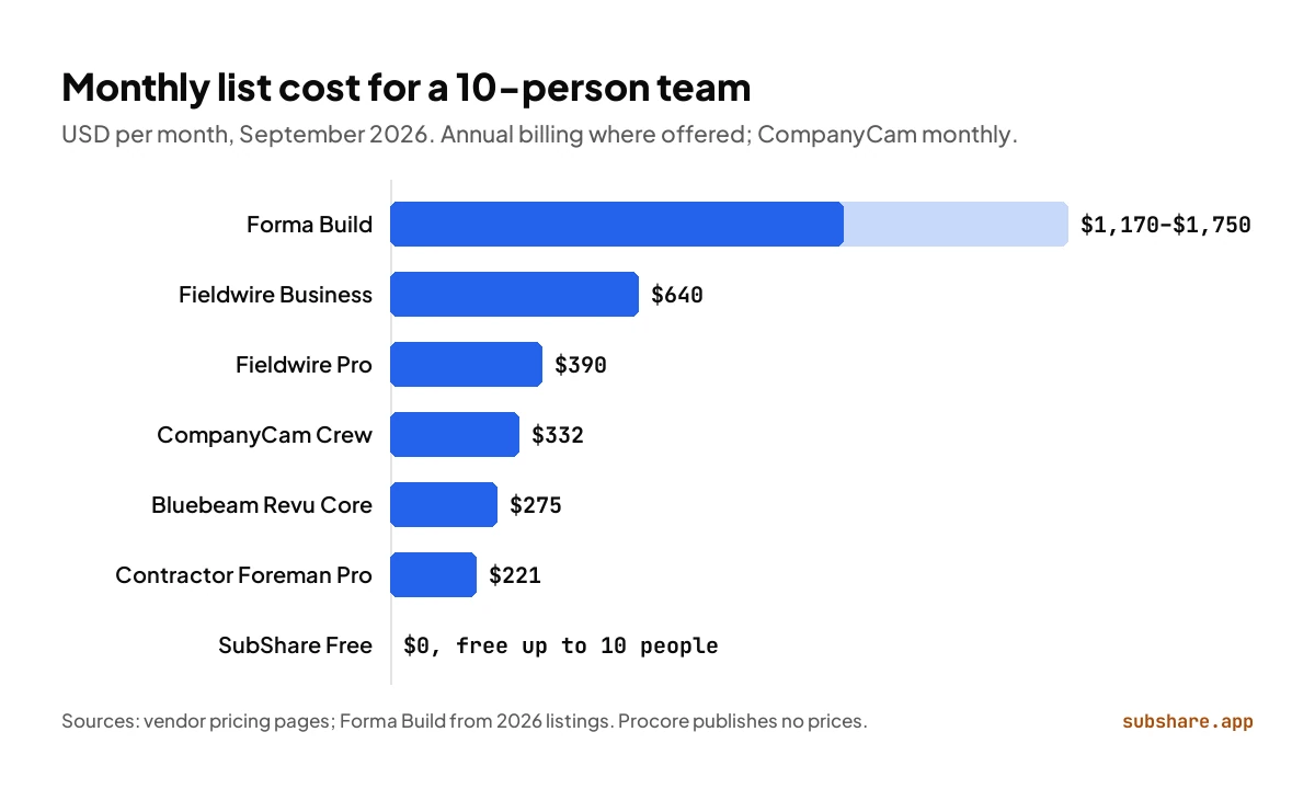 Fieldwire alternatives' monthly cost for 10 people, from Forma Build (up to about $1,750) to SubShare ($0).