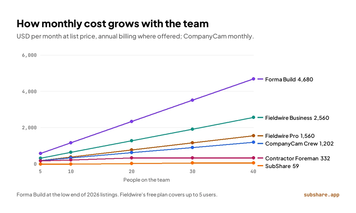 Fieldwire alternatives' monthly cost from 5 to 40 people; per-user tools climb, SubShare tops out at $59.