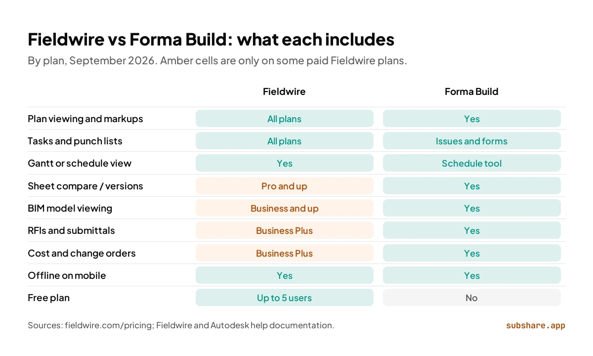 Feature grid: Fieldwire limits sheet compare, BIM, RFIs and cost to higher plans; Forma Build includes them.