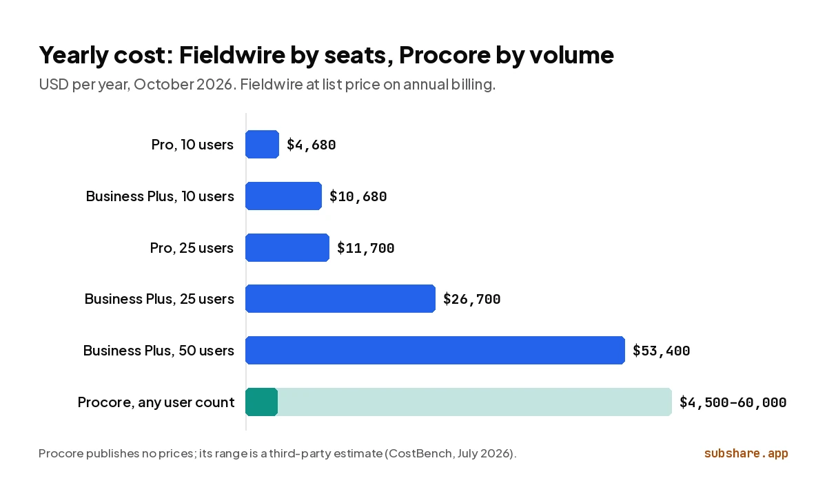 Yearly cost: Fieldwire from $4,680 for 10 Pro users to $53,400 for 50 Business Plus users; Procore about $4,500 to $60,000.