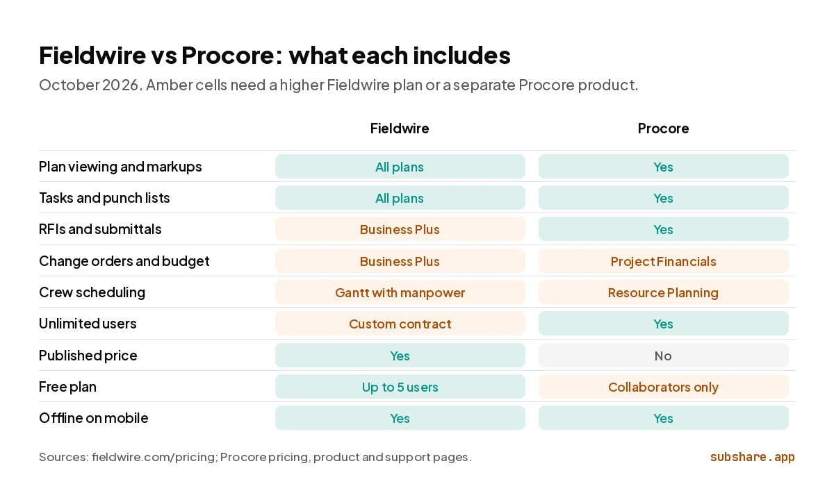 Feature grid: Fieldwire keeps RFIs and budget on Business Plus; Procore sells financials and resource planning separately.