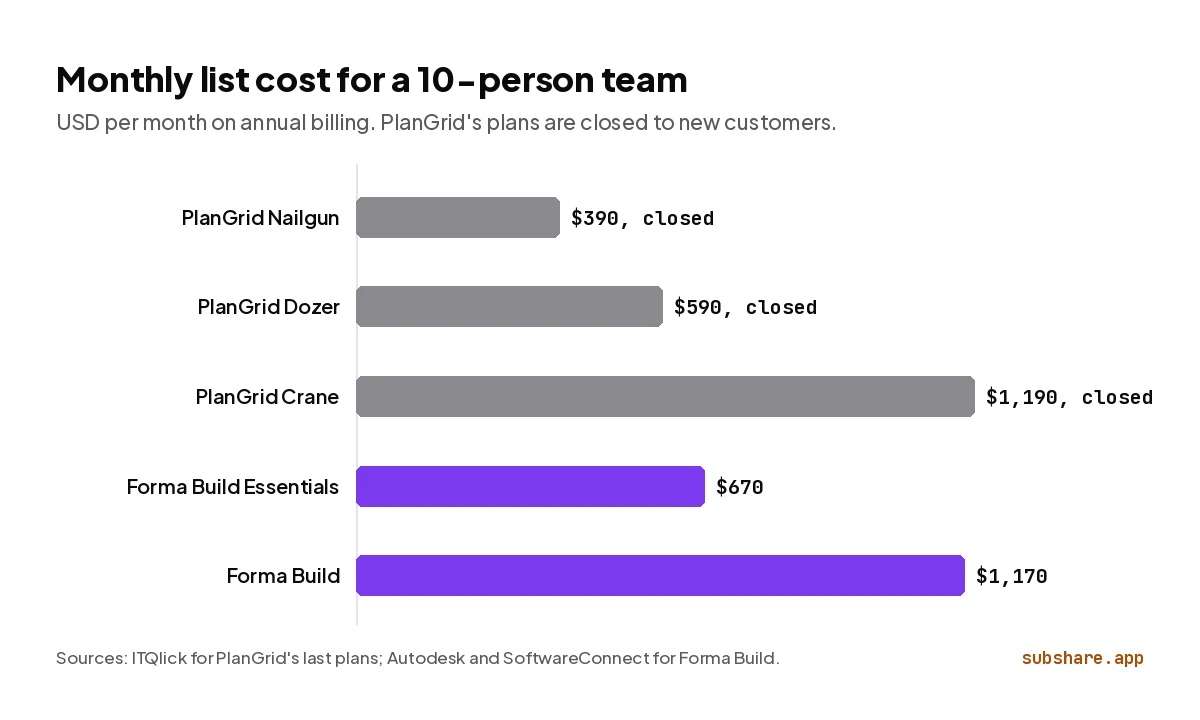 Monthly cost for 10 users: PlanGrid Nailgun $390, Dozer $590, Crane $1,190; Forma Build Essentials $670, Forma Build $1,170.