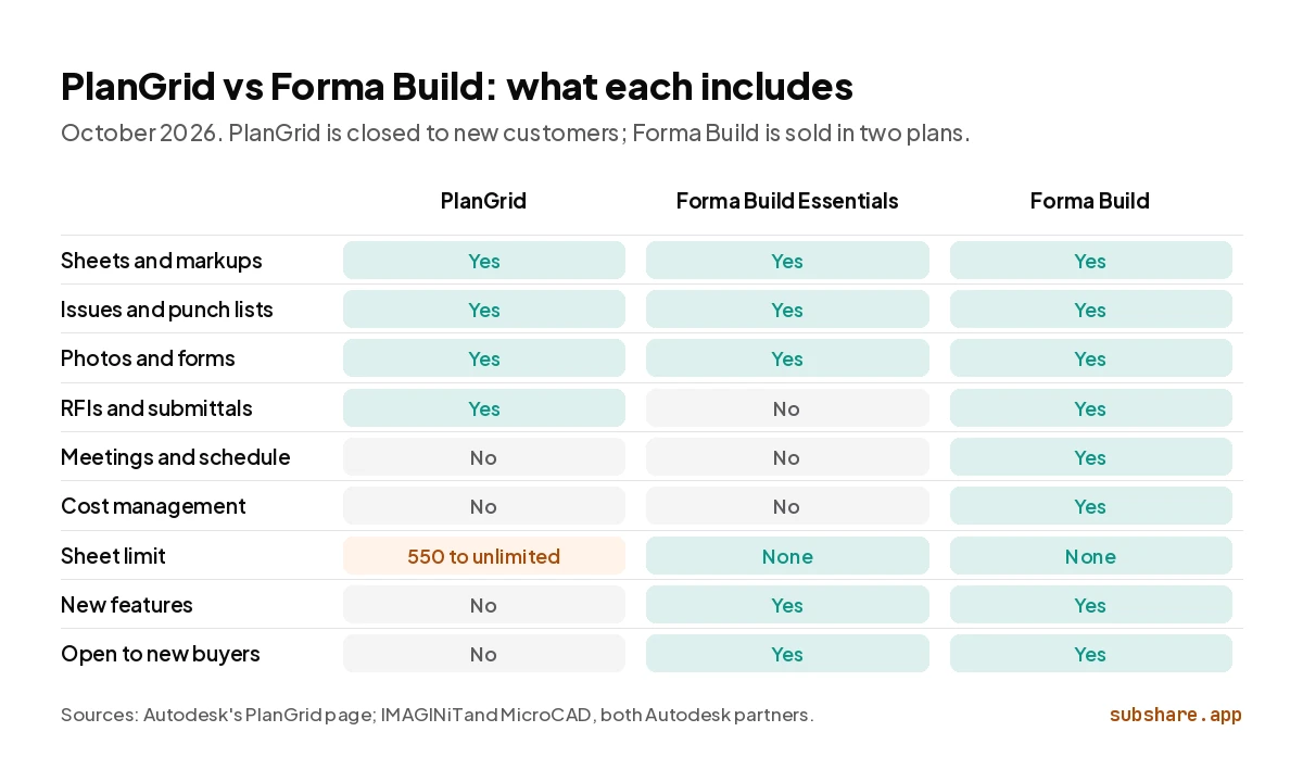 Feature grid: RFIs and submittals are in PlanGrid and Forma Build, not Essentials. Only Forma Build has meetings and cost.