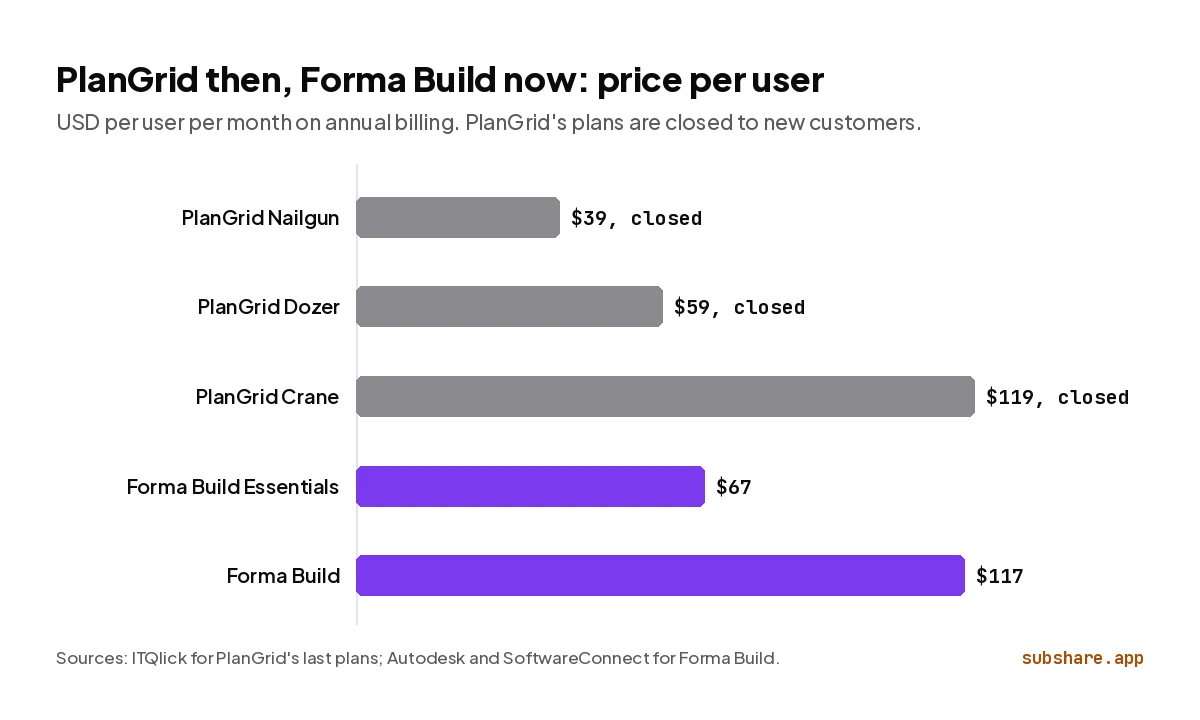 Price per user per month: PlanGrid Nailgun $39, Dozer $59, Crane $119; Forma Build Essentials $67, Forma Build $117.