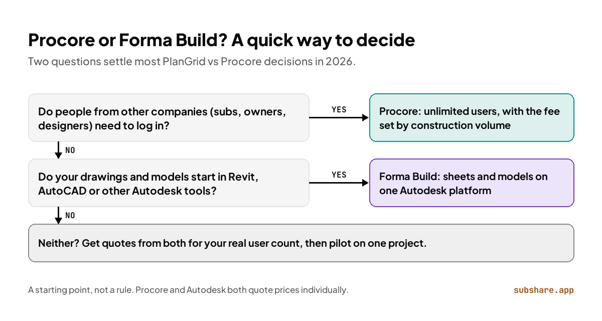 Decision flow: other companies need to log in, choose Procore; drawings start in Autodesk tools, choose Forma Build.