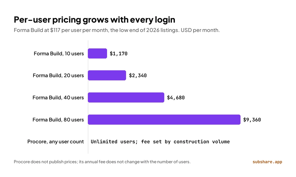 Forma Build monthly cost at $117 per user: $1,170 for 10 users up to $9,360 for 80. Procore's fee does not change.