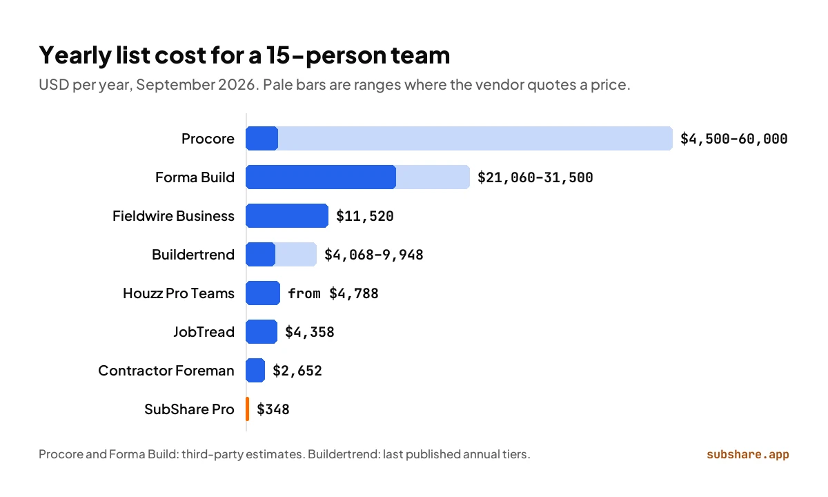 Procore alternatives' yearly cost for 15 people, from Procore (up to about $60,000) to SubShare ($348).