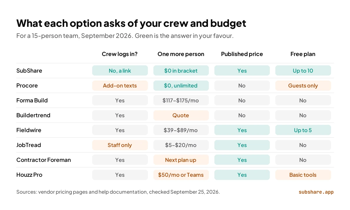 Grid of Procore and its seven alternatives by four questions; SubShare is the only tool with all four answers in your favour.