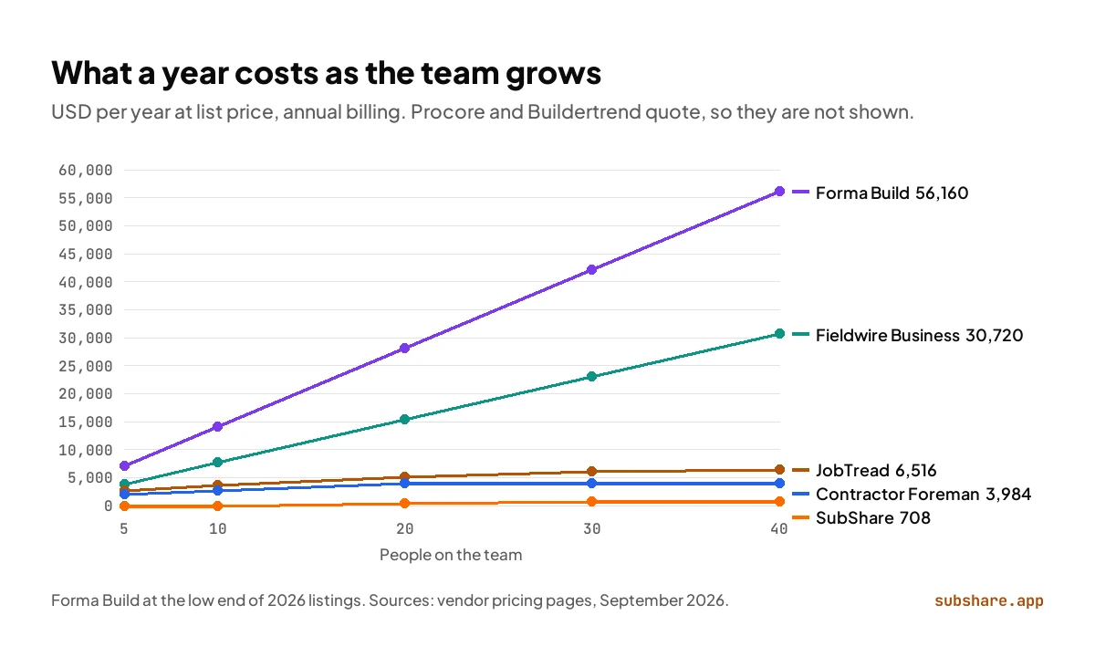 Procore alternatives' yearly cost from 5 to 40 people; Forma Build climbs to $56,160, SubShare tops out at $708.